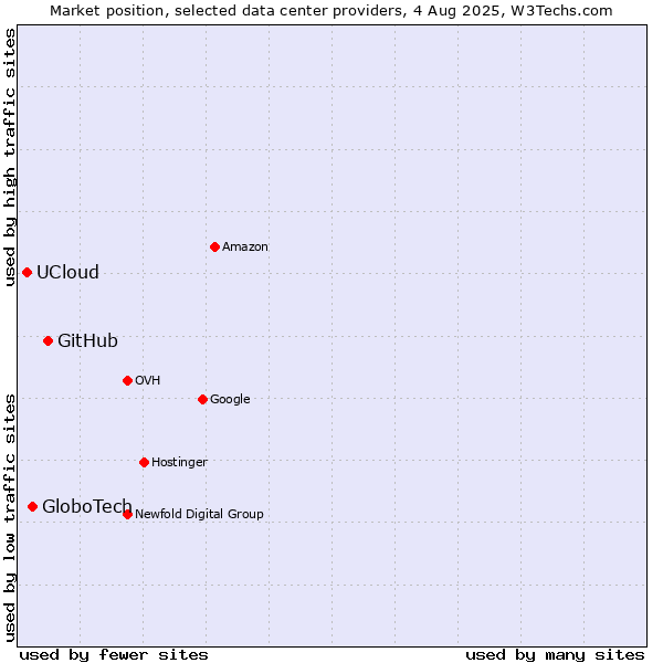 Market position of GitHub vs. GloboTech vs. UCloud
