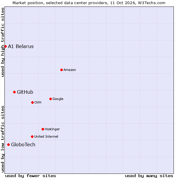 Market position of GitHub vs. GloboTech vs. A1 Belarus