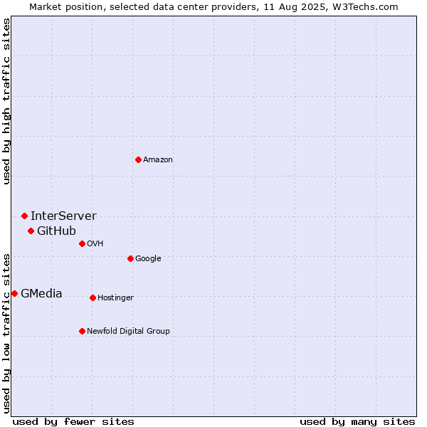 Market position of GitHub vs. InterServer vs. GMedia