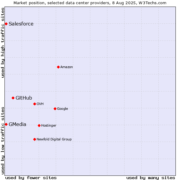 Market position of GitHub vs. GMedia vs. Salesforce