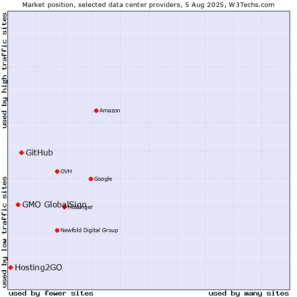 Market position of GitHub vs. GMO GlobalSign vs. Hosting2GO