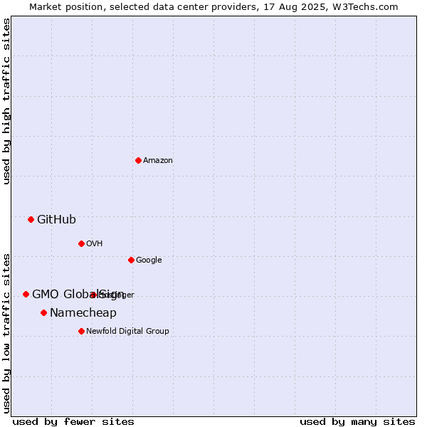 Market position of Namecheap vs. GitHub vs. GMO GlobalSign