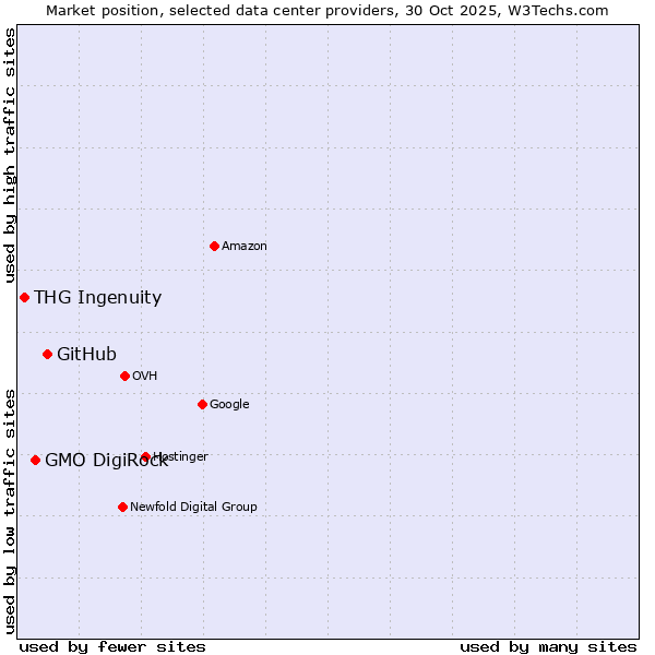 Market position of GitHub vs. GMO DigiRock vs. THG Ingenuity