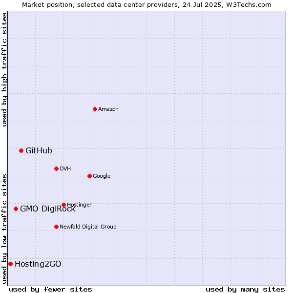 Market position of GitHub vs. GMO DigiRock vs. Hosting2GO