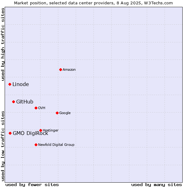 Market position of GitHub vs. GMO DigiRock vs. Linode