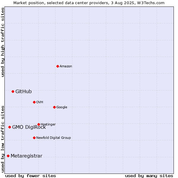 Market position of GitHub vs. GMO DigiRock vs. Metaregistrar