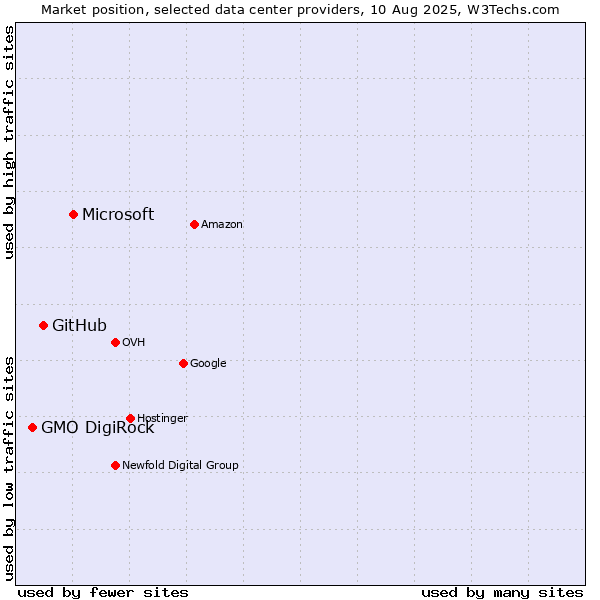 Market position of Microsoft vs. GitHub vs. GMO DigiRock