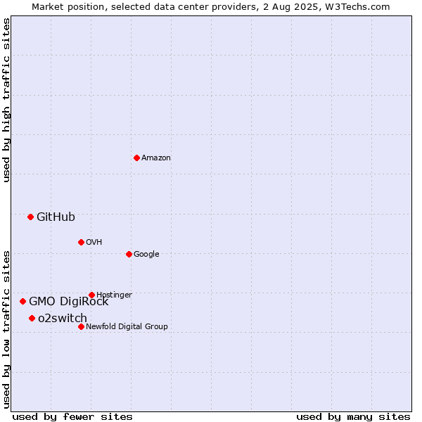 Market position of o2switch vs. GitHub vs. GMO DigiRock