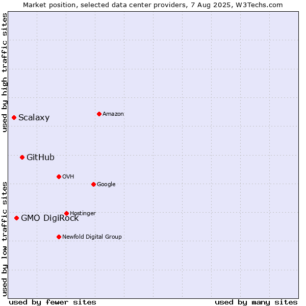 Market position of GitHub vs. GMO DigiRock vs. Scalaxy