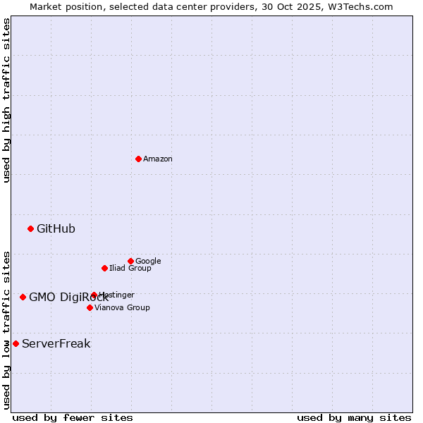 Market position of GitHub vs. GMO DigiRock vs. ServerFreak