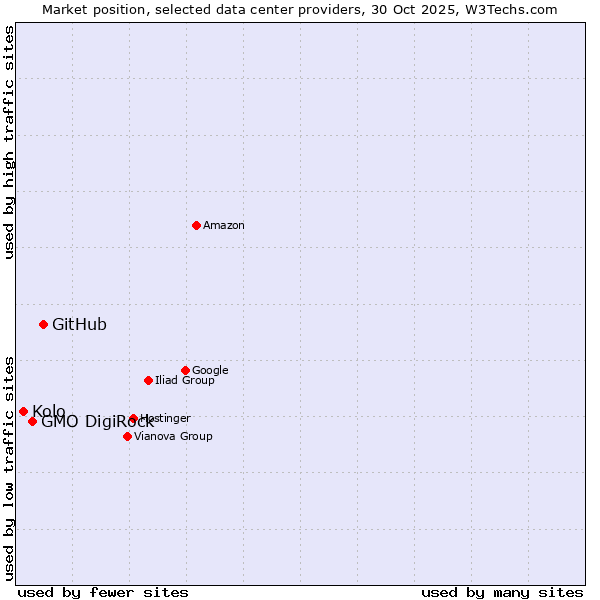 Market position of GitHub vs. GMO DigiRock vs. Kolo