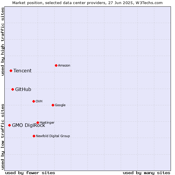 Market position of GitHub vs. Tencent vs. GMO DigiRock