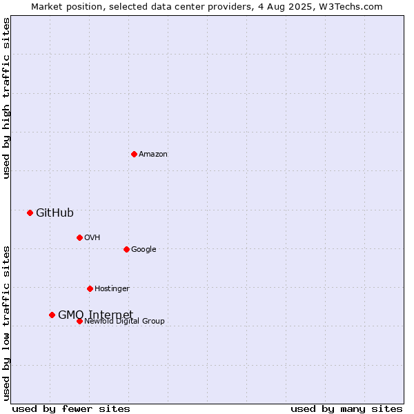 Market position of GMO Internet vs. GitHub
