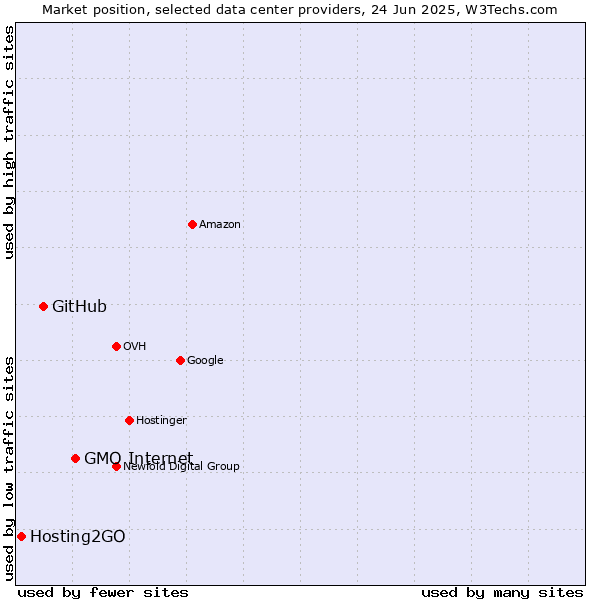 Market position of GMO Internet vs. GitHub vs. Hosting2GO