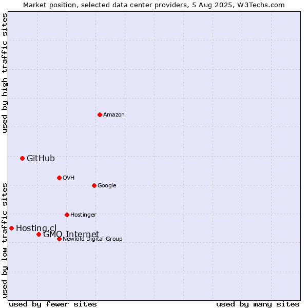 Market position of GMO Internet vs. GitHub vs. Hosting.cl