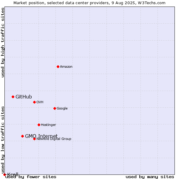 Market position of GMO Internet vs. GitHub vs. Kcell