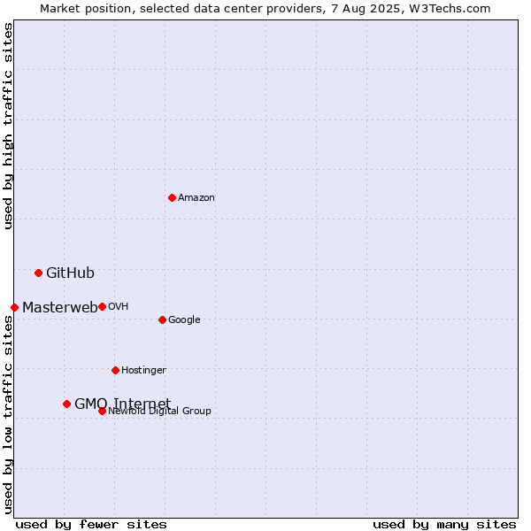 Market position of GMO Internet vs. GitHub vs. Masterweb