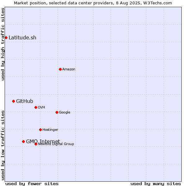 Market position of GMO Internet vs. GitHub vs. Latitude.sh