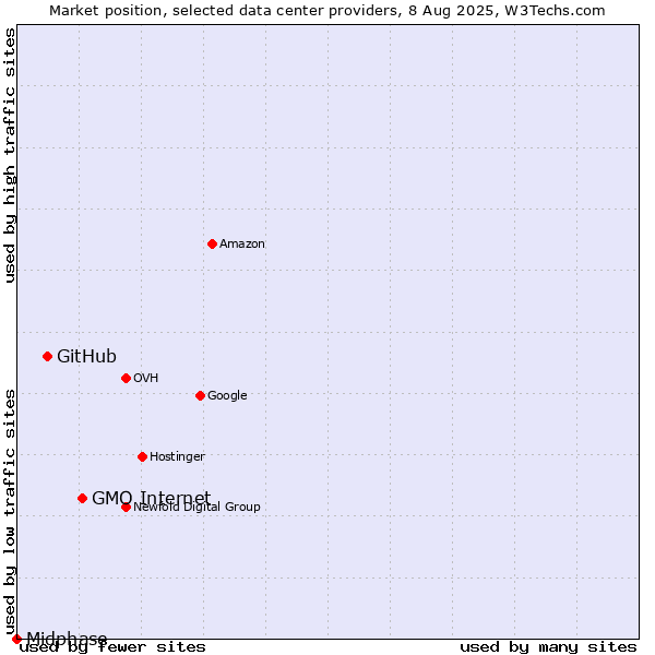 Market position of GMO Internet vs. GitHub vs. Midphase
