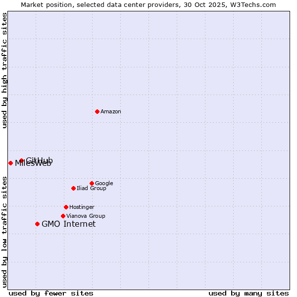 Market position of GMO Internet vs. GitHub vs. MilesWeb