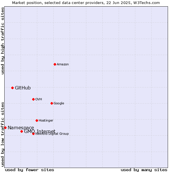 Market position of GMO Internet vs. GitHub vs. Namespace