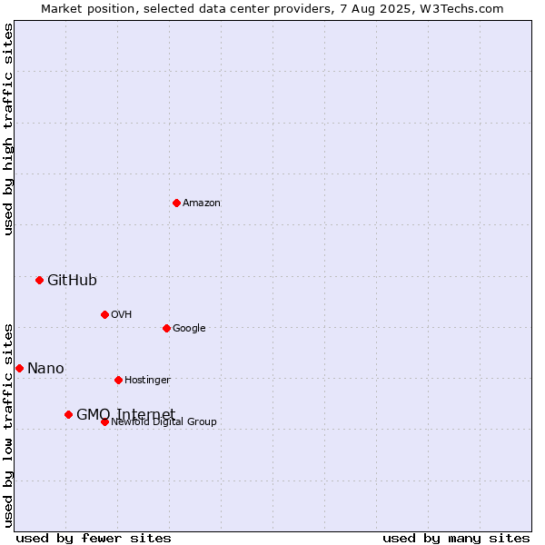 Market position of GMO Internet vs. GitHub vs. Nano