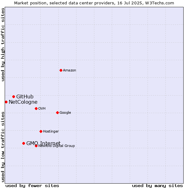 Market position of GMO Internet vs. GitHub vs. NetCologne