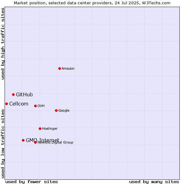Market position of GMO Internet vs. GitHub vs. Cellcom