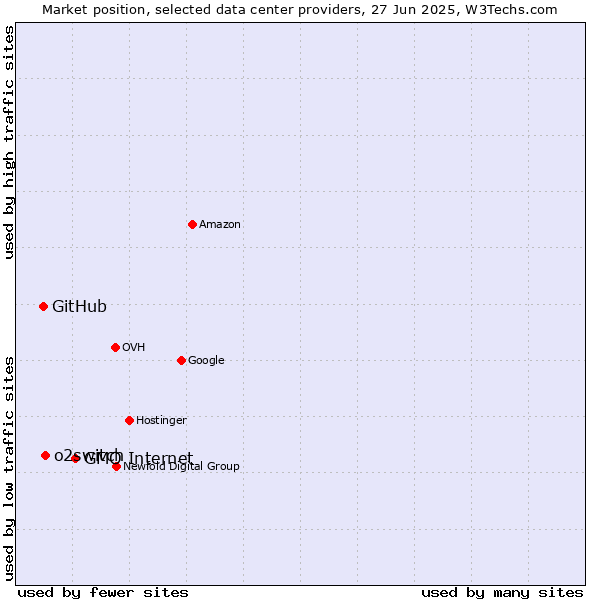 Market position of GMO Internet vs. o2switch vs. GitHub