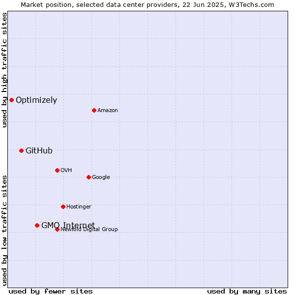 Market position of GMO Internet vs. GitHub vs. Optimizely