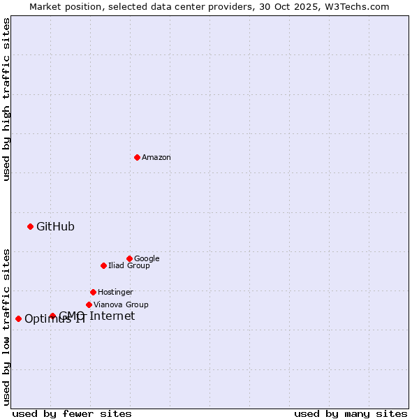 Market position of GMO Internet vs. GitHub vs. Optimus IT