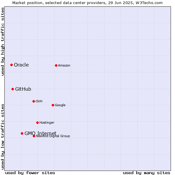 Market position of GMO Internet vs. GitHub vs. Oracle