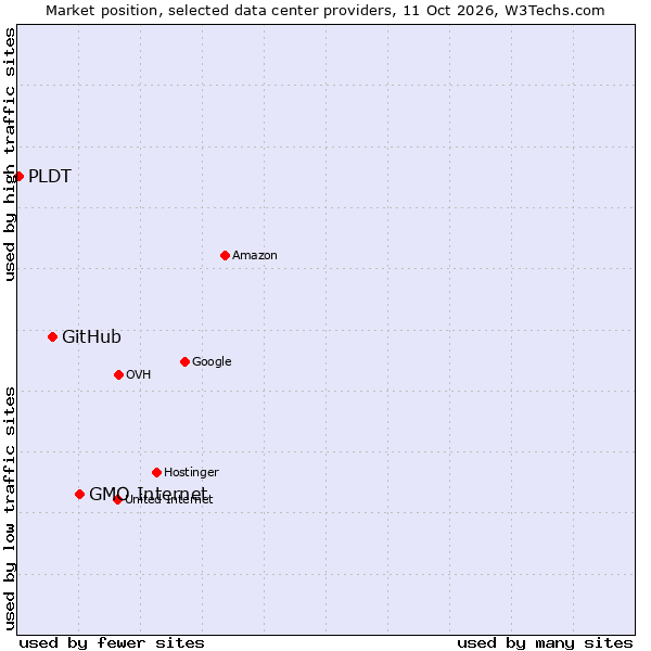 Market position of GMO Internet vs. GitHub vs. PLDT