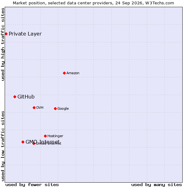 Market position of GMO Internet vs. GitHub vs. Private Layer