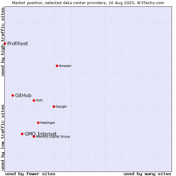 Market position of GMO Internet vs. GitHub vs. Profihost
