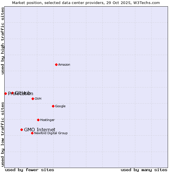 Market position of GMO Internet vs. GitHub vs. Prolocation