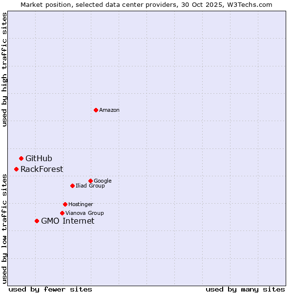 Market position of GMO Internet vs. GitHub vs. RackForest