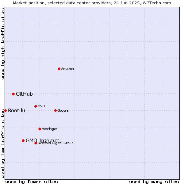 Market position of GMO Internet vs. GitHub vs. Root.lu