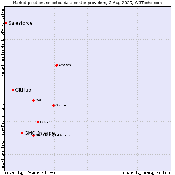 Market position of GMO Internet vs. GitHub vs. Salesforce