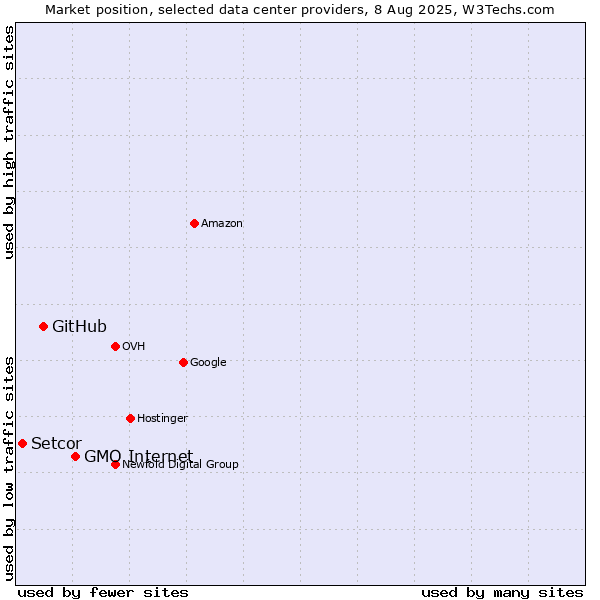 Market position of GMO Internet vs. GitHub vs. Setcor