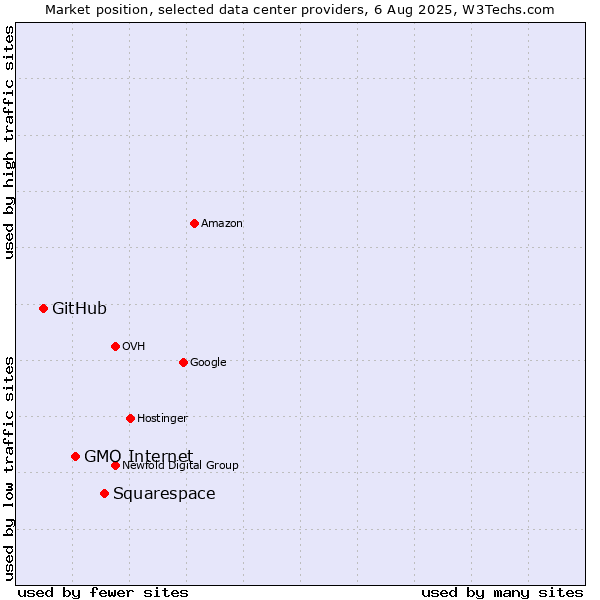 Market position of Squarespace vs. GMO Internet vs. GitHub