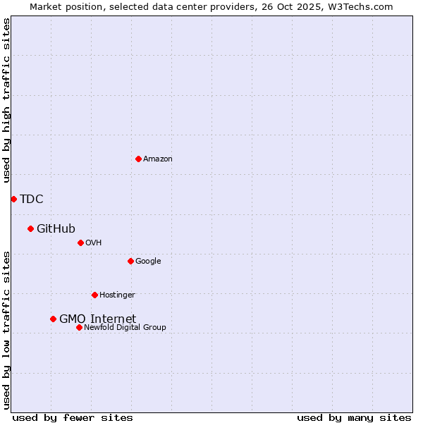 Market position of GMO Internet vs. GitHub vs. TDC