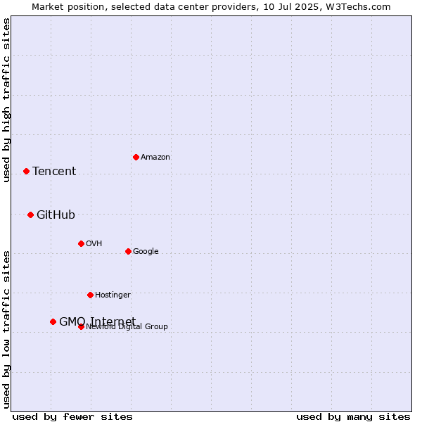 Market position of GMO Internet vs. GitHub vs. Tencent