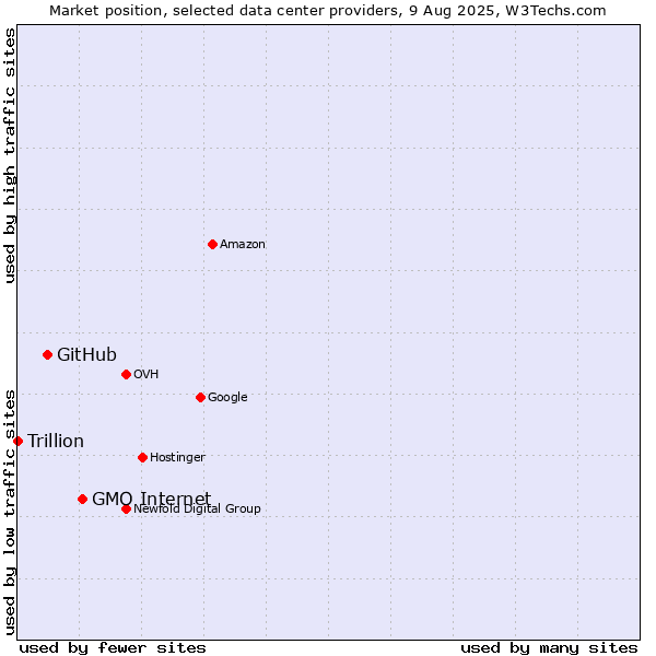 Market position of GMO Internet vs. GitHub vs. Trillion