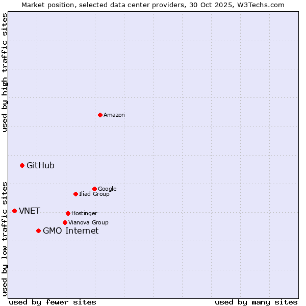 Market position of GMO Internet vs. GitHub vs. VNET
