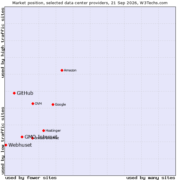 Market position of GMO Internet vs. GitHub vs. Webhuset