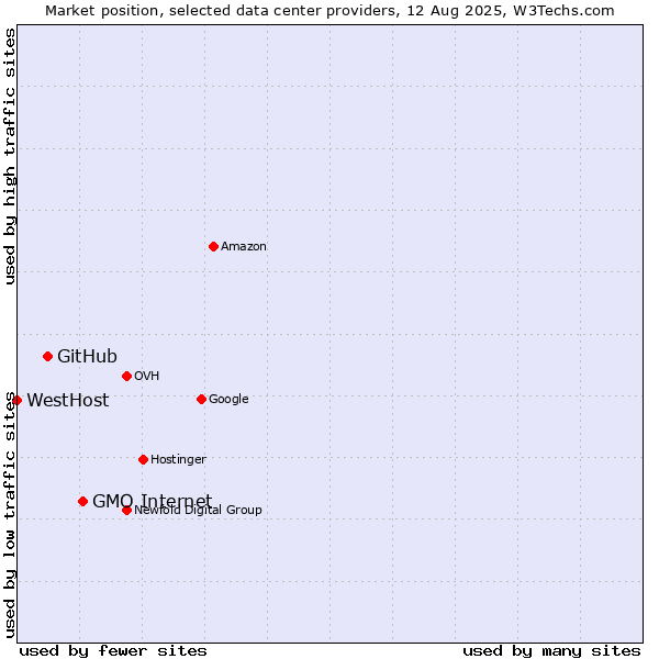 Market position of GMO Internet vs. GitHub vs. WestHost