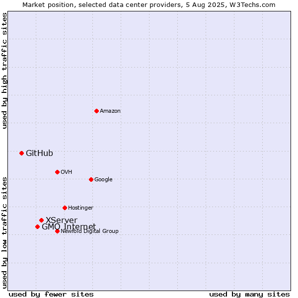 Market position of XServer vs. GMO Internet vs. GitHub
