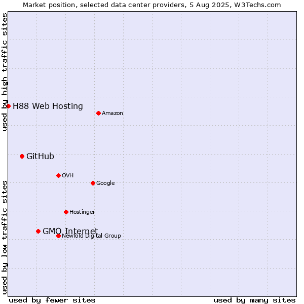 Market position of GMO Internet vs. GitHub vs. H88 Web Hosting