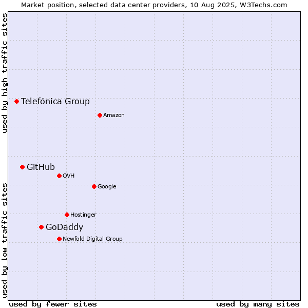 Market position of GoDaddy vs. GitHub vs. Telefónica Group
